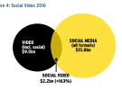 Digital ad sales to equal TV in US; ratings erosion hits live sport